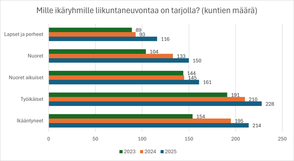 Liikuntaneuvontaa tarjoavien kuntien määrä on kasvanut vuosina 2023–2025 kaikissa esitetyissä ikäryhmissä: lapsissa ja perheissä, nuorissa, nuorissa aikuisissa, työikäisissä ja ikääntyneissä.