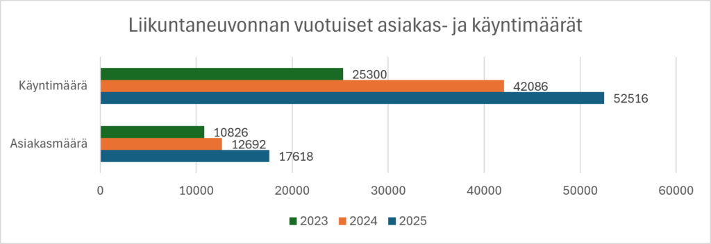 Liikuntaneuvonnan asiakas- ja käyntimäärät ovat kasvaneet vuosina 2023–2025. Vuonna 2025 asiakkaita oli 17 618 ja käyntejä 52 516.