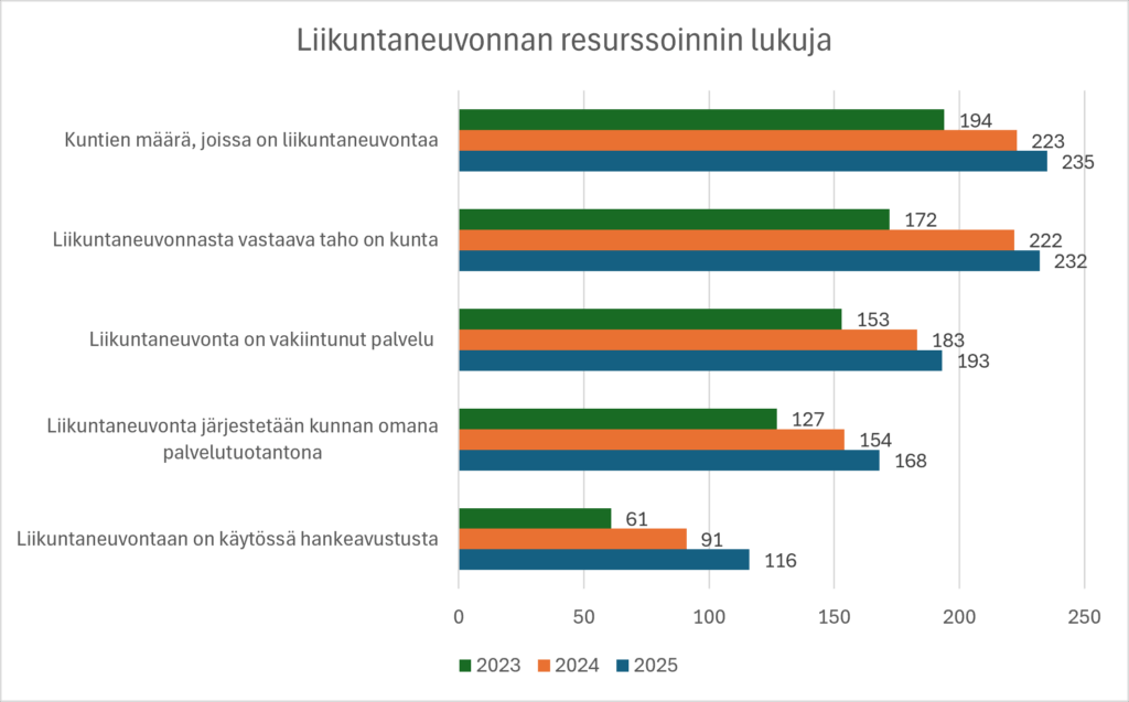 Liikuntaneuvontaa tarjoavien kuntien määrä sekä palvelun vakiintuneisuus, kunnan oma palvelutuotanto ja hankeavustusten käyttö ovat kasvaneet vuosina 2023–2025.