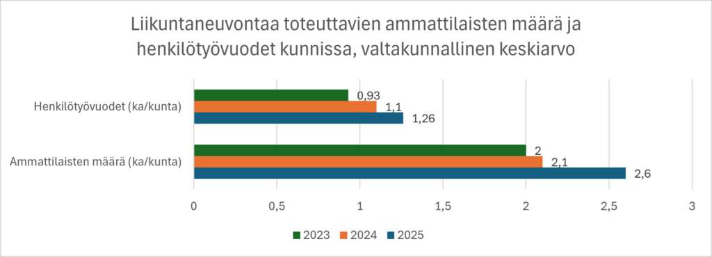 Liikuntaneuvontaa toteuttavien ammattilaisten määrä ja henkilötyövuodet kuntaa kohden ovat kasvaneet vuosina 2023–2025. Vuonna 2025 keskiarvot olivat 2,6 ammattilaista ja 1,26 henkilötyövuotta kuntaa kohden.