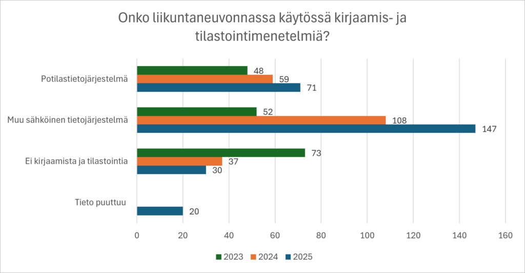Liikuntaneuvonnan sähköisten kirjaamis- ja tilastointijärjestelmien käyttö on lisääntynyt vuosina 2023–2025, ja ilman kirjaamista ja tilastointia olevien kuntien määrä on vähentynyt.