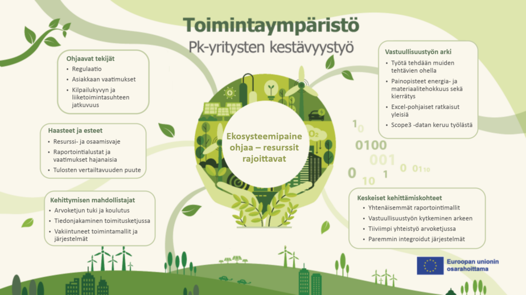 Infografiikka pk-yritysten kestävyystyön elementeistä. Keskellä keskeinen viesti ”Ekosysteemipaine ohjaa – resurssit rajoittavat” ja ulkokehällä asiaan liittyviä tarkentavia teemoja: ohjaavat tekijät, haasteet ja esteet, kehittymisen mahdollistajat, vastuullisuustyön arki sekä keskeiset kehittämiskohteet. Kestävyystyötä ohjaaviksi tekijöiksi nimetään regulaatio, asiakkaiden vaatimukset sekä kilpailukyvyn ja liiketoimintasuhteiden jatkuvuus. Työn keskeisiksi haasteiksi tunnistetaan resurssi- ja osaamisvajeet, hajanaiset raportointivaatimukset sekä tulosten heikko vertailtavuus. Kehittymistä tukevat arvoketjun tarjoama tuki ja koulutus, tiedon jakaminen toimitusketjussa sekä vakiintuneet toimintamallit ja järjestelmät. Vastuullisuustyön arkea kuvaavassa osiossa todetaan, että työtä tehdään usein muiden tehtävien ohella. Painopisteinä ovat energia- ja materiaalitehokkuus sekä kierrätys, ja Excel-pohjaisten ratkaisujen kerrotaan olevan yleisiä. Scope 3 -päästödatan keruu kuvataan työlääksi. Keskeisiksi kehittämiskohteiksi nostetaan yhtenäisemmät raportointimallit, vastuullisuustyön parempi kytkeminen arkeen, tiiviimpi yhteistyö arvoketjussa sekä paremmin integroidut järjestelmät.