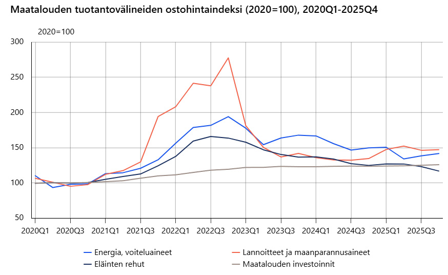 Maatalouden tuotantovälineiden ostohintaindeksin kehitys vuosina 2020 - 2025. Hinnat ovat laskeneet vuoden 2022 huipputasosta, mutta ovat edelleen vuoden 2020 tasoa korkeammalla.