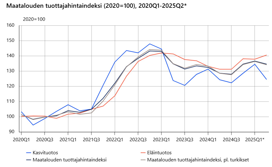 Maatalouden tuottajahintaindeksin kehitys vuosilta 2020 - 2025. Tuottajahintojen nousu on tasaantunut, tai kääntynyt jopa laskuun vuoden 2022 nousun jälkeen.