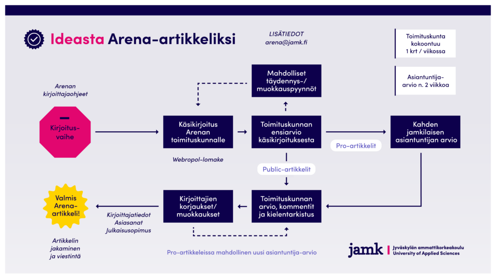 Kaavio, joka kuvaa prosessin ideasta Arena-artikkeliksi. Vaiheet: kirjoitusvaihe → käsikirjoitus toimituskunnalle → toimituskunnan ensiarvio → kahden asiantuntijan arvio → kirjoittajien korjaukset → toimituskunnan kommentit ja kielentarkistus → valmis Arena-artikkeli. Mukana myös mahdolliset täydennys- ja muokkauspyynnöt sekä tiedot toimituskunnan kokoontumisesta ja asiantuntija-arvion aikataulusta.