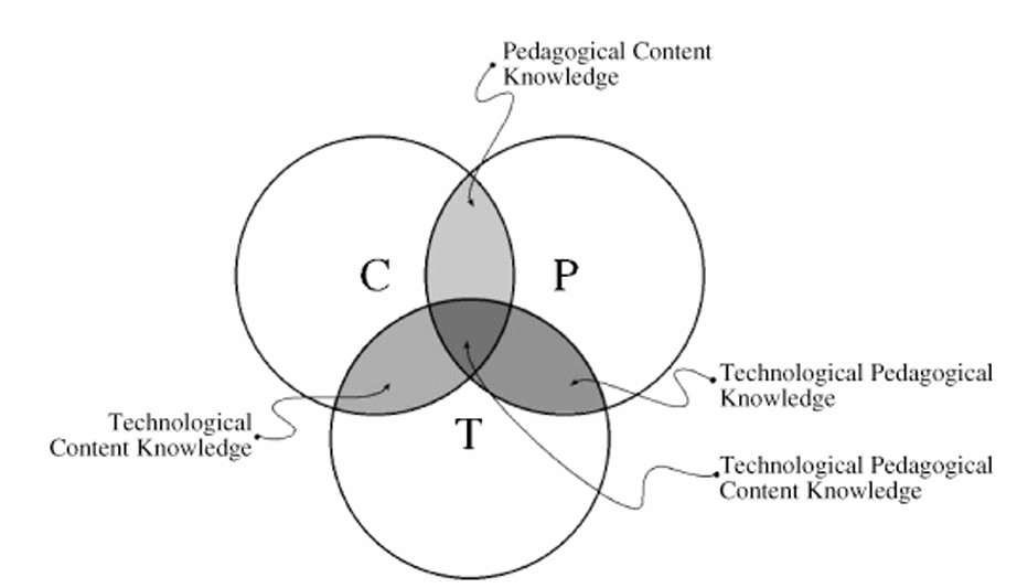 TPACK-mallia kuvaava Venn-diagrammi, jossa sisältötieto (C), pedagoginen tieto (P) ja teknologinen tieto (T) limittyvät. Ympyröiden yhteinen keskialue kuvaa TPACK-osaamista, jossa kaikki kolme tiedon aluetta yhdistyvät.